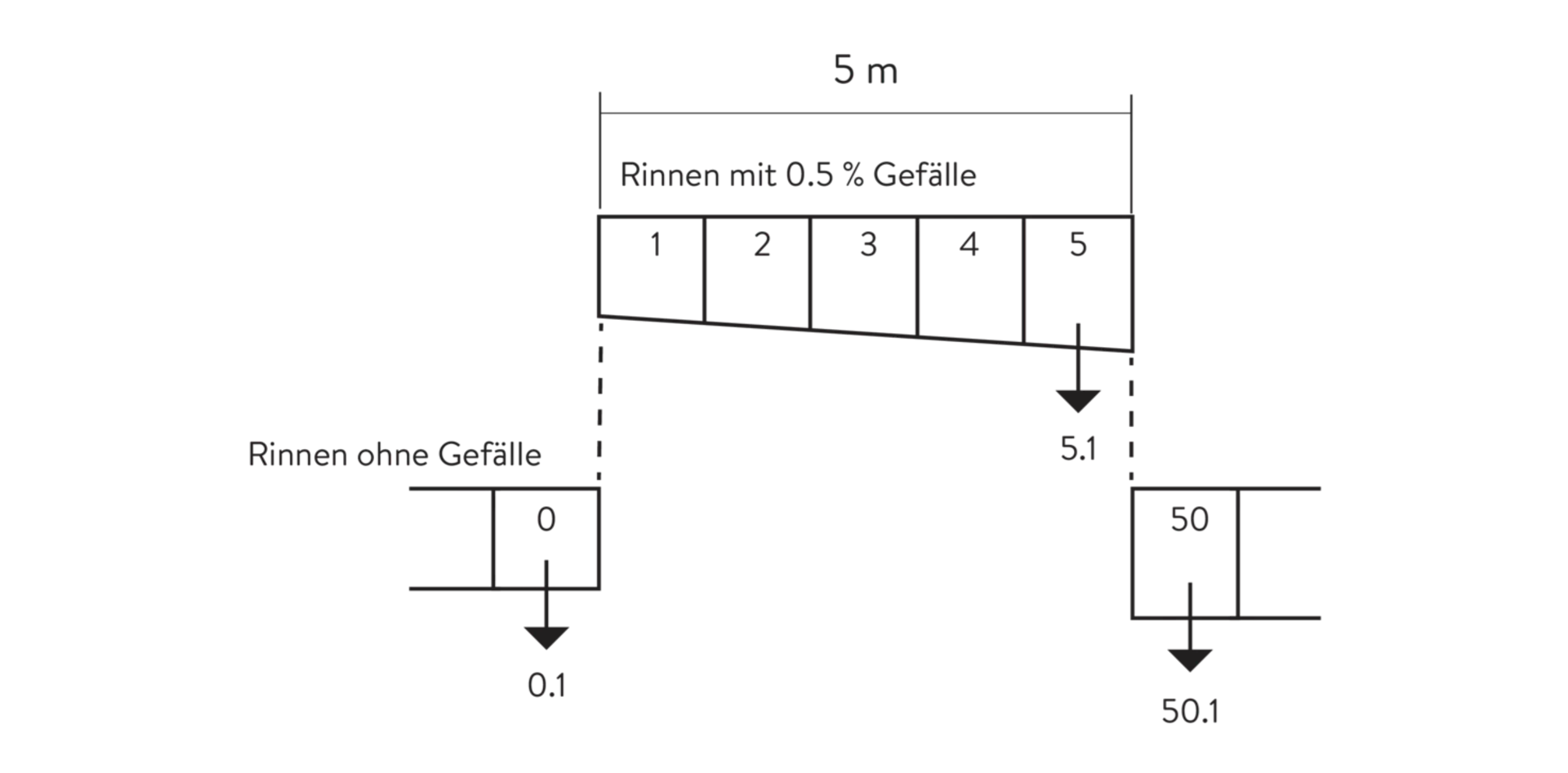BIRCOplus Rinnen NW 100
