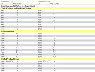 Gleitmittel und Zubehör