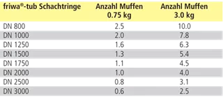 friwa<sup>®</sup>-tub Gleitmittel