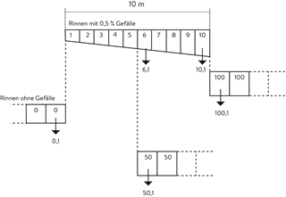 BIRCOlight<sup>®</sup> Rinnen NW 100 AS