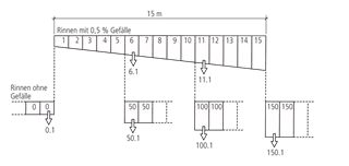 BIRCOlight<sup>®</sup> Rinnen NW 100 AS