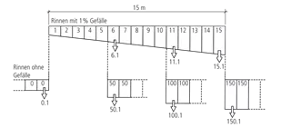 BIRCOsir<sup>®</sup> Rinnen NW 100