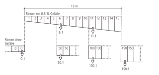 BIRCOsir<sup>®</sup> Rinnen NW 150