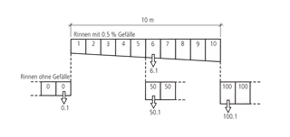 BIRCOsir<sup>®</sup> Rinnen NW 200 AS